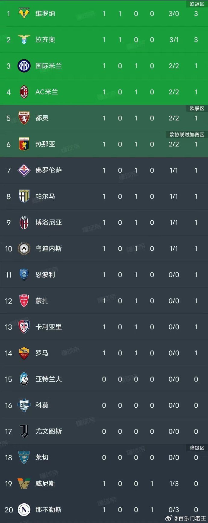 利记平台-罗马客场失利，积分榜略显不稳
