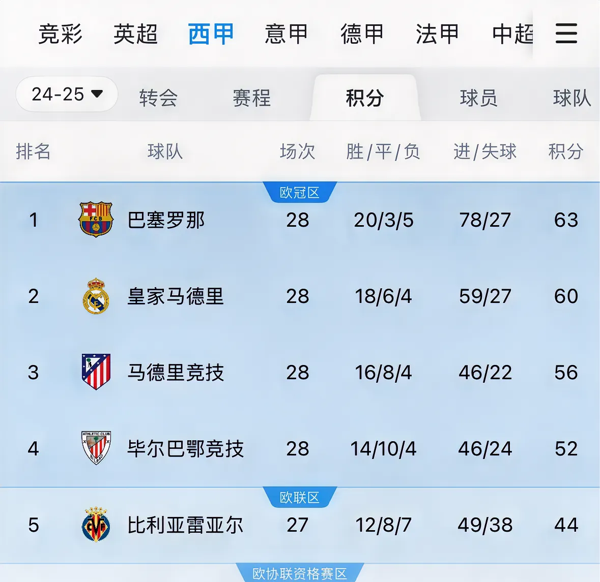 皇家马德里击败瓦伦西亚，继续领跑西甲积分榜