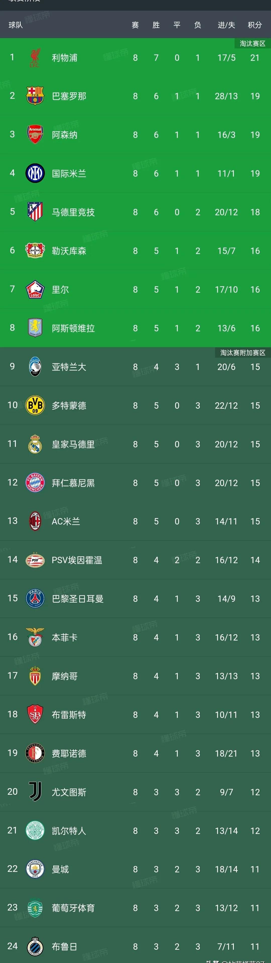 皇家马德里击败瓦伦西亚，继续领跑西甲积分榜